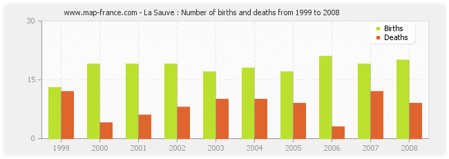 La Sauve : Number of births and deaths from 1999 to 2008
